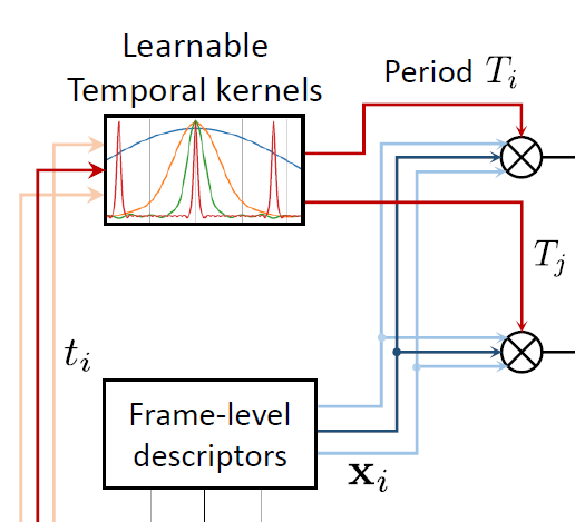 LAMV: Learning to align and match videos with kernelized temporal layers