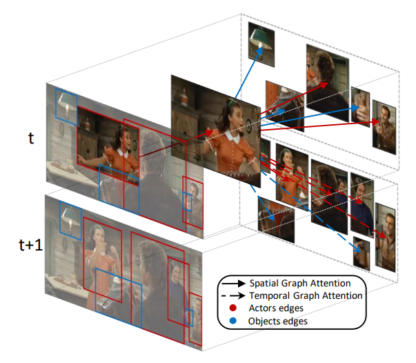 Video action detection by learning graph-based spatio-temporal interactions